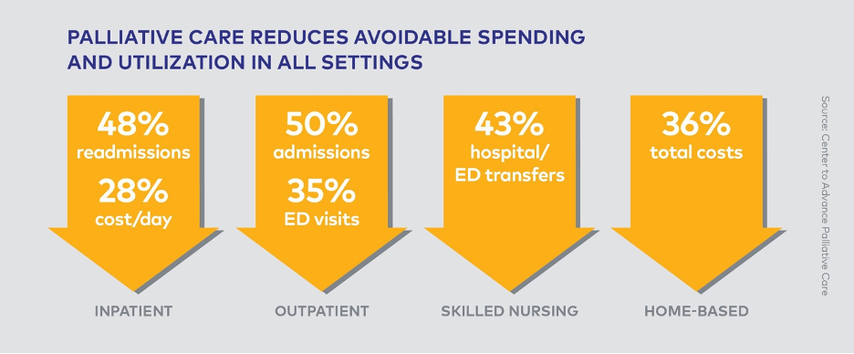 Palliative care reduces avoidable spending and utilization in all settings.